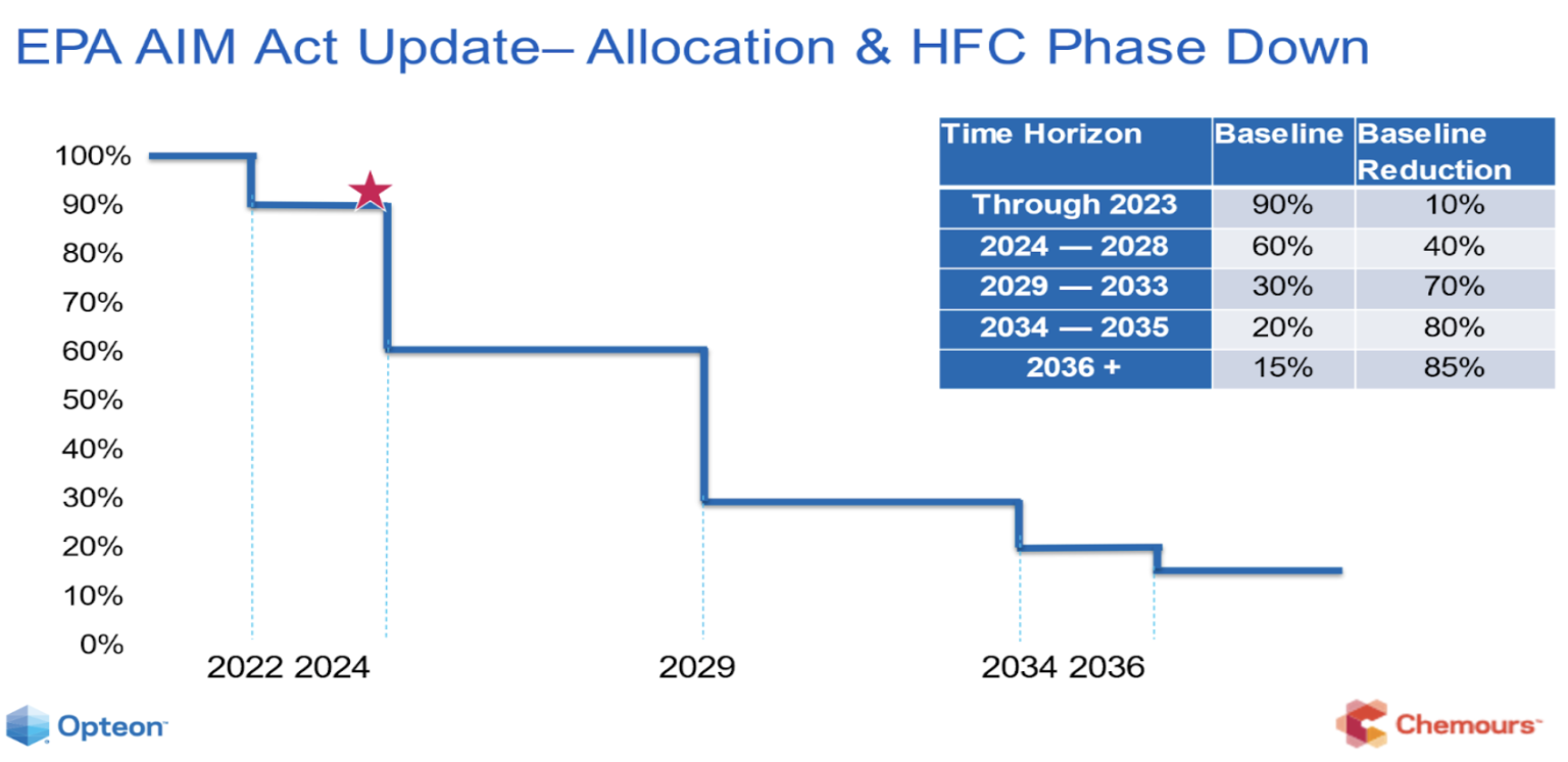 R-454B HFC Phase Down Timeline
